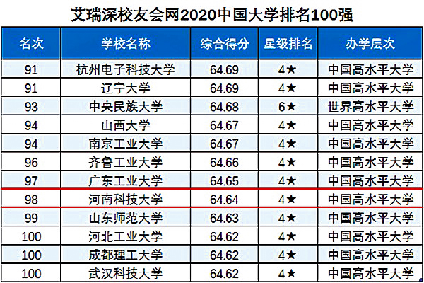 河南科技大学排名_河南科技大学